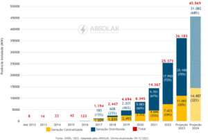 Energia solar deve trazer mais de R$ 38,9 bilhões em novos investimentos em 2024 ao Brasil