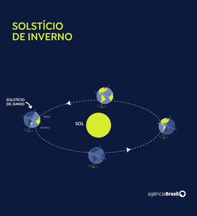 solsticio junho