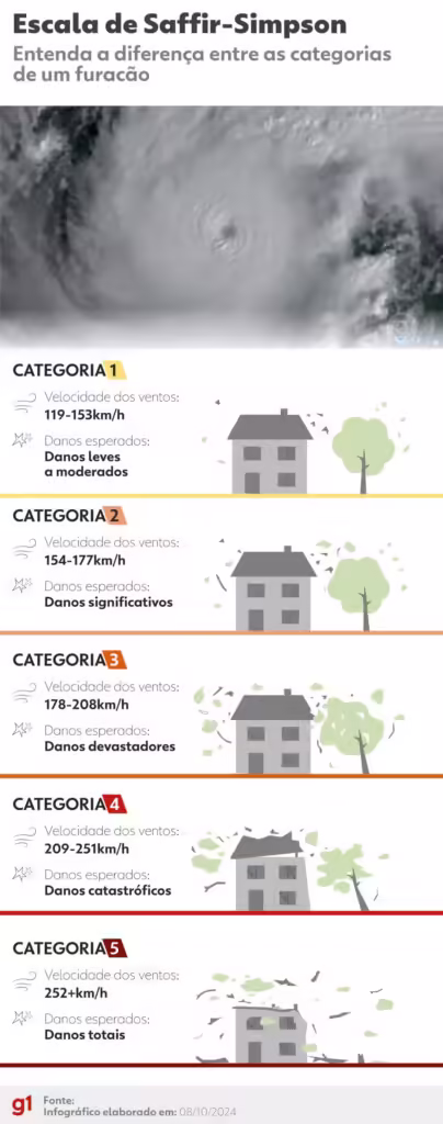 081024 info escala saffir simpson