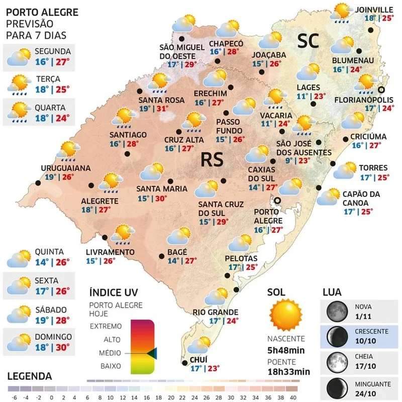 Segunda-feira terá sol entre nuvens, com chuva irregular ao fim do dia, no RS 1 tempo 2