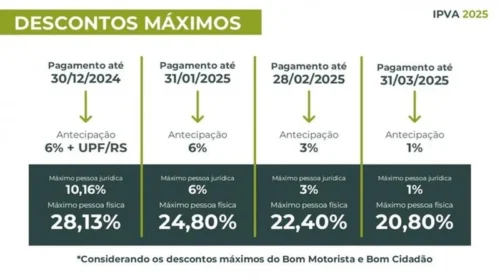 Segunda-feira é o último dia para pagar o IPVA 2025 antecipadamente e garantir descontos de até 20,80% 1 02112035 2164913 GDO