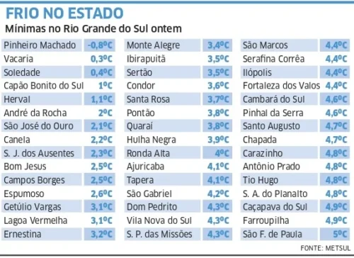 Quarta-feira terá predomínio do sol e chance de temperatura negativa no RS 2 frio no estado 30ABR page 0001 1
