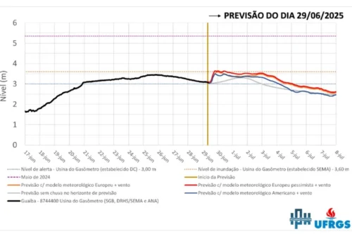 Previsão indica "rápida elevação" do Guaíba, com risco de atingir a cota de inundação na Capital 1 5311282hpr fe3a06499e3d69f