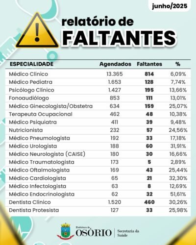 SECRETARIA MUNICIPAL DA SAÚDE ALERTA SOBRE O NÚMERO DE FALTANTES EM CONSULTAS E EXAMES OFERTADOS PELO SUS EM OSÓRIO