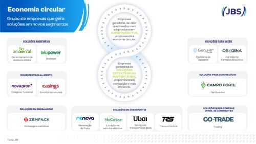 JBS cria empresas para transformar resíduos em produtos de alto valor agregado 1 a6a3a2fb 357a 4594 b43e 5d63229c82fb