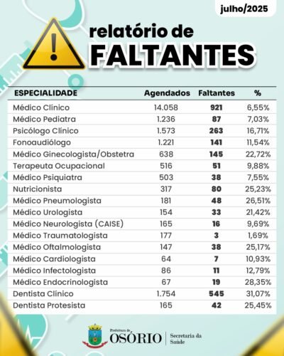 SECRETARIA MUNICIPAL DA SAÚDE DIVULGA O RELATÓRIO DE JULHO DE FALTANTES EM CONSULTAS E EXAMES OFERTADOS PELO SUS EM OSÓRIO