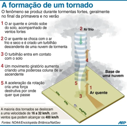 Imagens aéreas da destruição confirmam mais um tornado na Serra Gaúcha 11 Infografico Tornado .jpg