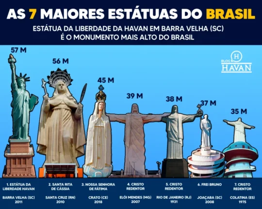 Estátua da Liberdade da Havan: Conheça a História 4 Imagem Estatua Destino de Ferias 04 1024x819 1
