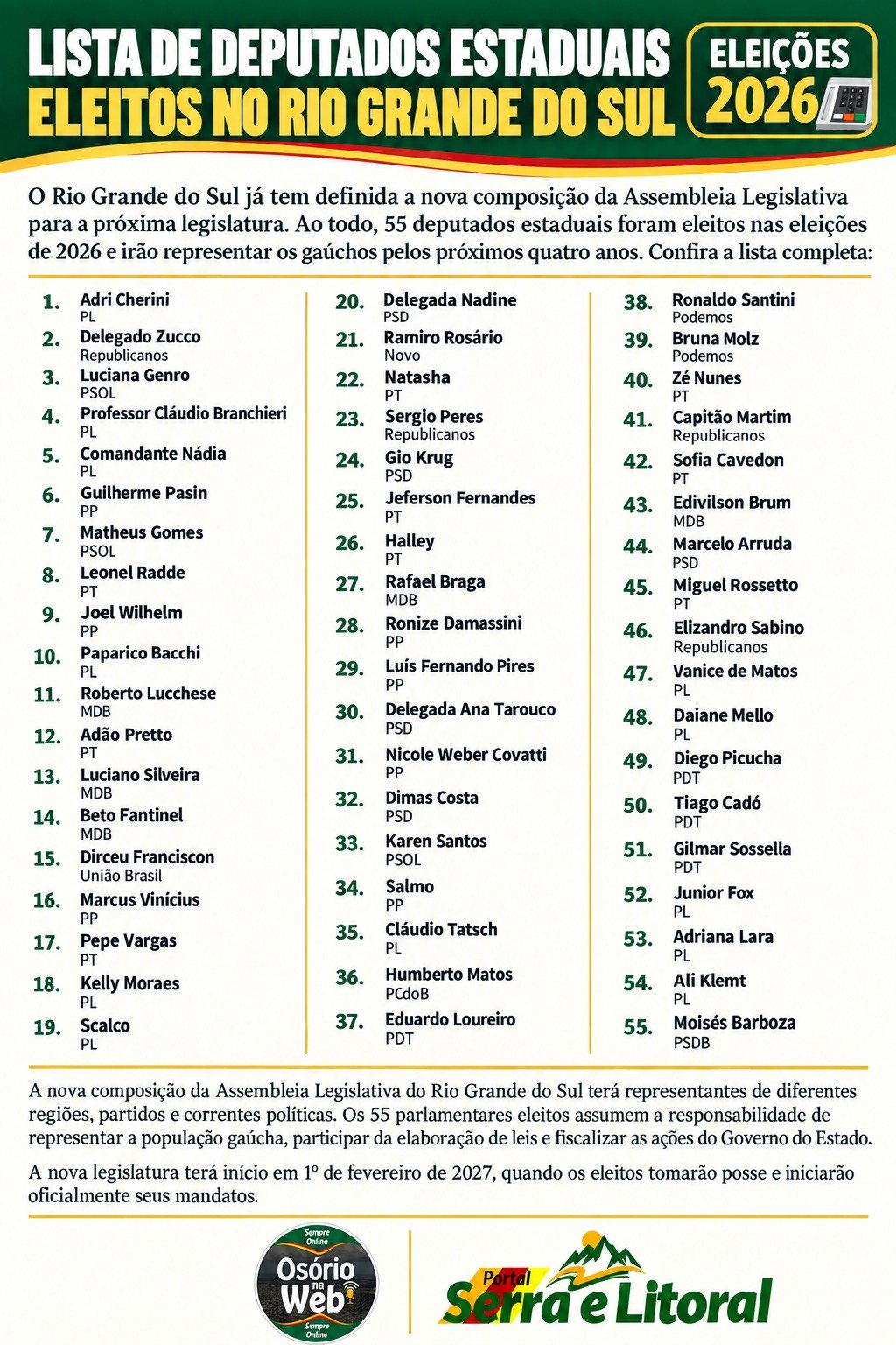Confira os Deputados Eleitos para a Assembleia Legislativa do RS 1 31fbd0d5 74f3 4f62 a88e ca17116dd68a