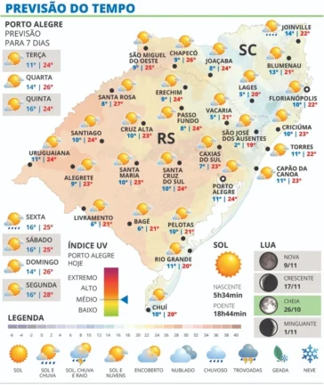 sol predomina e manha sera fria nesta terca feira no rs